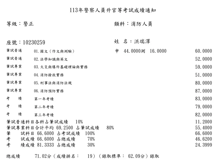 【113年消防警察升官等上榜心得】洪瑞澤考試準備與讀書方法 1 洪瑞澤 113年消防警察升官等成績單
