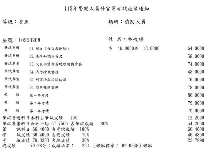 【113年消防警察升官等上榜心得】林峻樑考試準備與讀書方法 1 林峻樑 113年消防警察升官等成績單