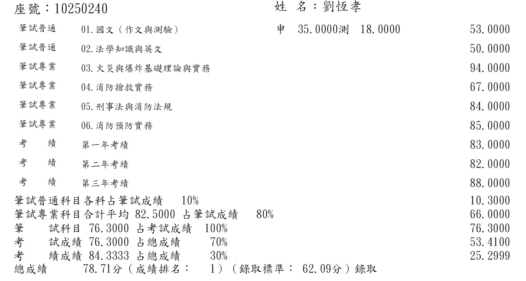 【113年消防警察升官等榜首上榜心得】劉恆孝考試準備與讀書方法 1 劉恆孝 113年消防警察升官等成績單