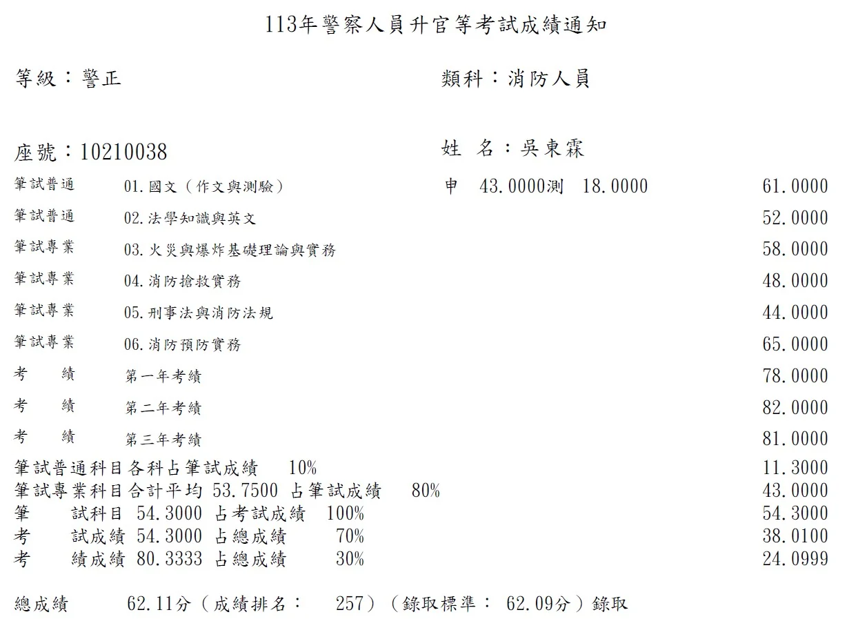 【113年消防警察升官等上榜心得】吳東霖考試準備與讀書方法 1 吳東霖 113年消防警察升官等成績單