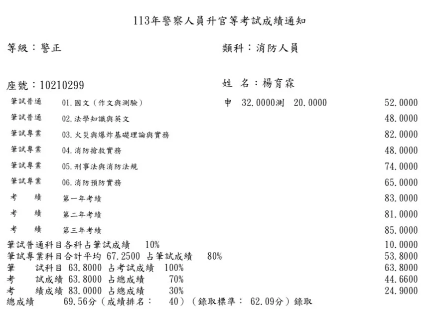 【113年消防警察升官等上榜心得】楊育霖考試準備與讀書方法 1 楊育霖 113年消防警察升官等成績單