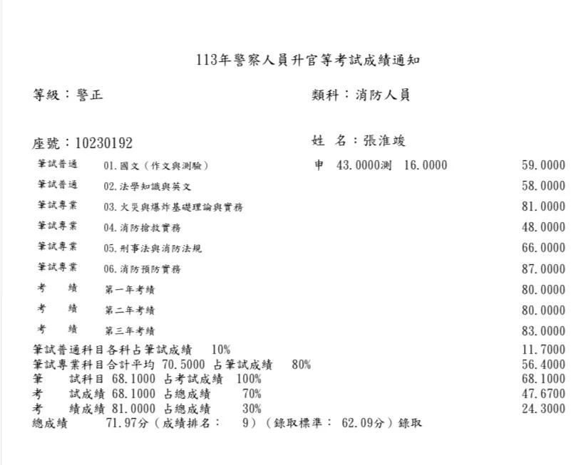 【113年消防警察升官等三榜上榜心得】張淮竣考試準備與讀書方法 1 張淮竣 113年消防警察升官等成績單